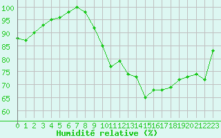 Courbe de l'humidit relative pour Hestrud (59)