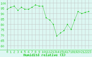 Courbe de l'humidit relative pour Albi (81)