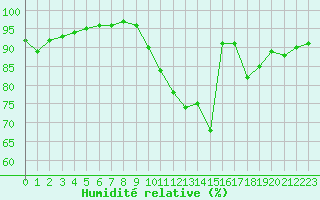 Courbe de l'humidit relative pour Villarzel (Sw)