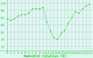 Courbe de l'humidit relative pour Laval (53)