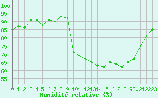 Courbe de l'humidit relative pour Lans-en-Vercors (38)