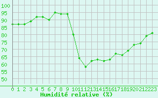 Courbe de l'humidit relative pour La Roche-sur-Yon (85)