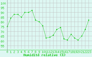 Courbe de l'humidit relative pour Le Touquet (62)