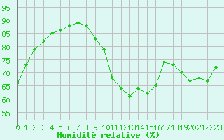 Courbe de l'humidit relative pour Variscourt (02)