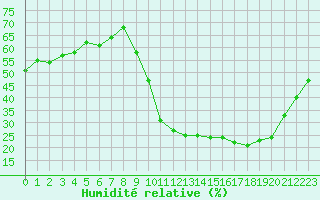 Courbe de l'humidit relative pour Eygliers (05)