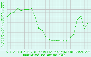 Courbe de l'humidit relative pour Avignon (84)