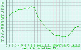 Courbe de l'humidit relative pour Gurande (44)