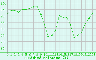 Courbe de l'humidit relative pour Laqueuille (63)