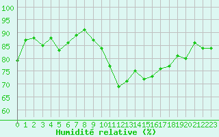 Courbe de l'humidit relative pour Tours (37)