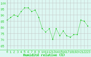 Courbe de l'humidit relative pour Ile d'Yeu - Saint-Sauveur (85)