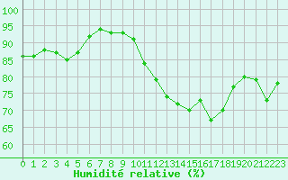 Courbe de l'humidit relative pour Ste (34)
