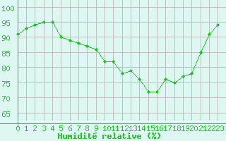 Courbe de l'humidit relative pour Quimper (29)