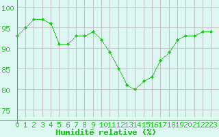 Courbe de l'humidit relative pour Brest (29)