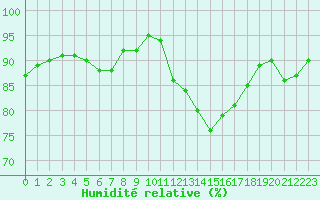Courbe de l'humidit relative pour Champagne-sur-Seine (77)