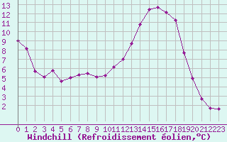 Courbe du refroidissement olien pour Guret Saint-Laurent (23)