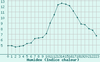 Courbe de l'humidex pour Mazres Le Massuet (09)