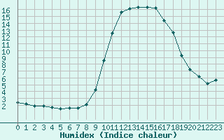 Courbe de l'humidex pour Hohrod (68)