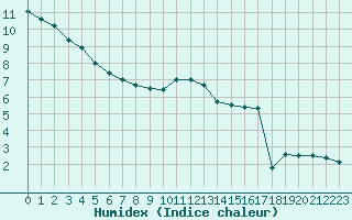 Courbe de l'humidex pour Nancy - Essey (54)