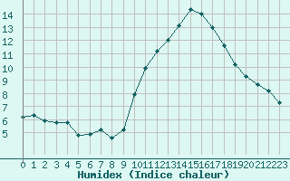 Courbe de l'humidex pour Bordeaux (33)