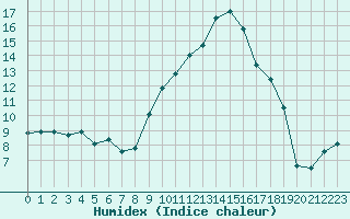 Courbe de l'humidex pour Cap de la Hve (76)