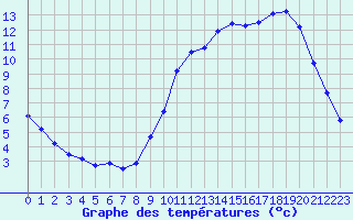 Courbe de tempratures pour Liefrange (Lu)