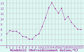Courbe du refroidissement olien pour Cherbourg (50)