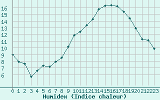 Courbe de l'humidex pour Toulouse-Blagnac (31)