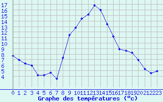 Courbe de tempratures pour Dounoux (88)