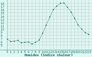 Courbe de l'humidex pour Saint-Vran (05)