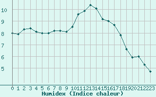 Courbe de l'humidex pour Lagny-sur-Marne (77)