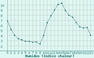 Courbe de l'humidex pour Lille (59)