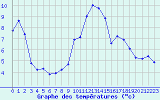 Courbe de tempratures pour Challes-les-Eaux (73)