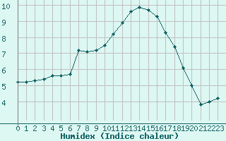 Courbe de l'humidex pour Charleville-Mzires (08)