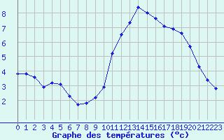 Courbe de tempratures pour Sainte-Genevive-des-Bois (91)