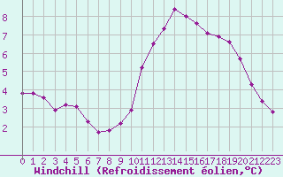 Courbe du refroidissement olien pour Sainte-Genevive-des-Bois (91)