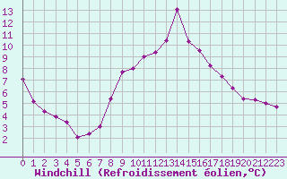 Courbe du refroidissement olien pour Cap Cpet (83)