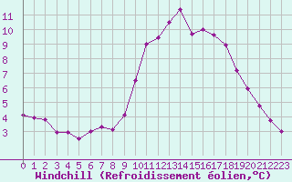 Courbe du refroidissement olien pour Ile de Groix (56)