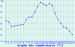 Courbe de tempratures pour Bziers-Centre (34)