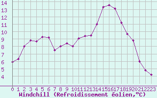 Courbe du refroidissement olien pour Ble / Mulhouse (68)