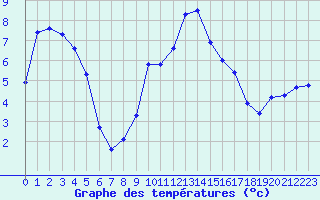 Courbe de tempratures pour Chatelus-Malvaleix (23)