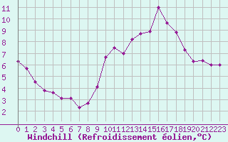 Courbe du refroidissement olien pour Ile Rousse (2B)