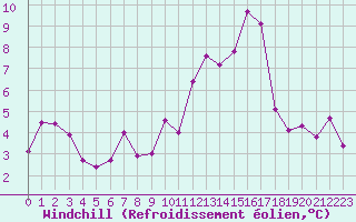 Courbe du refroidissement olien pour Metz (57)