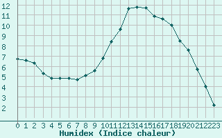 Courbe de l'humidex pour Herhet (Be)