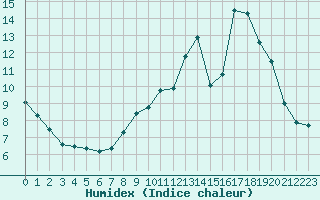 Courbe de l'humidex pour Fains-Veel (55)