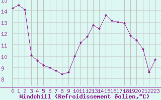 Courbe du refroidissement olien pour Metz-Nancy-Lorraine (57)
