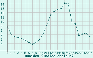 Courbe de l'humidex pour Woluwe-Saint-Pierre (Be)