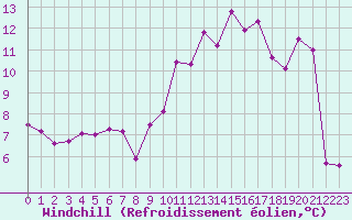 Courbe du refroidissement olien pour Beaucroissant (38)