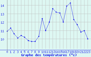 Courbe de tempratures pour Dinard (35)