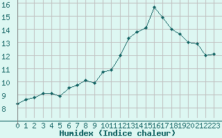 Courbe de l'humidex pour Trgueux (22)