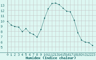 Courbe de l'humidex pour Sant Quint - La Boria (Esp)
